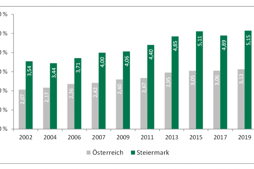 © STATISTIK AUSTRIA/Land Steiermark
