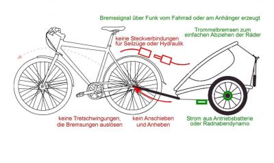 Skizze der Vorteile einer EMB für Fahrradanhänger.