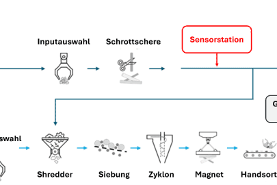 (c) Purescrap Konzept des EU-Projektes PURESCRAP zur Charakterisierung von Schwer- und Schredderschrott.